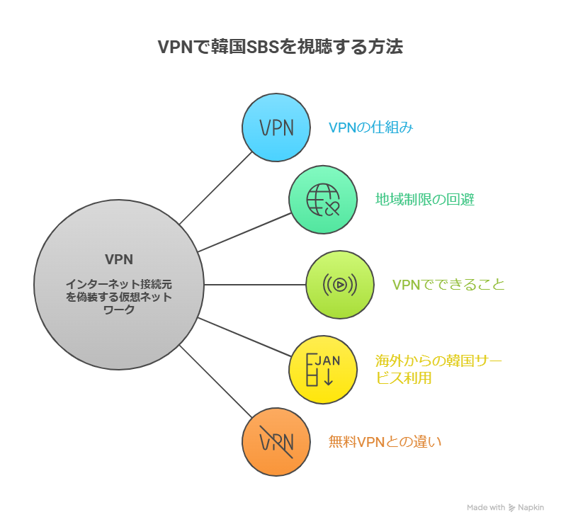 韓国SBSをVPNによる日本での視聴方法を解説