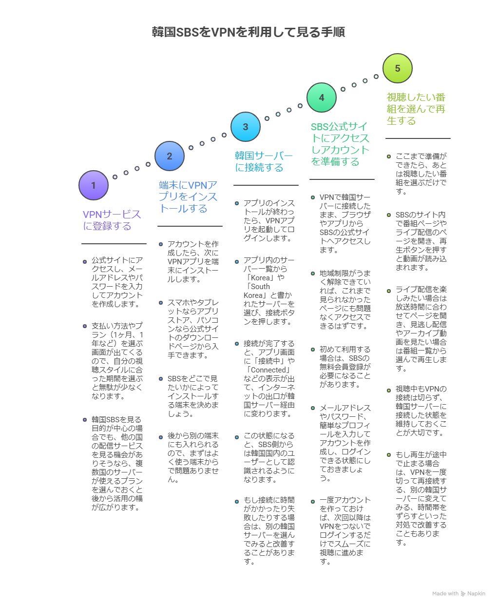韓国SBSをVPNによる日本での視聴方法を解説